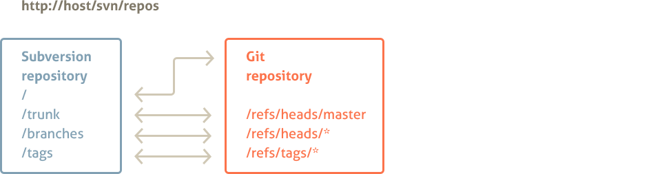 Single Project Repository Mapping